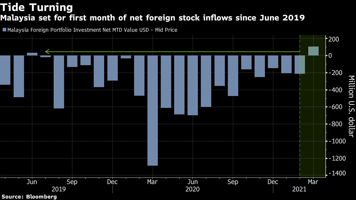 Turning Point Seen For Malaysia Stocks As Foreigners Pile In Salaam Gateway Global Islamic Economy Gateway