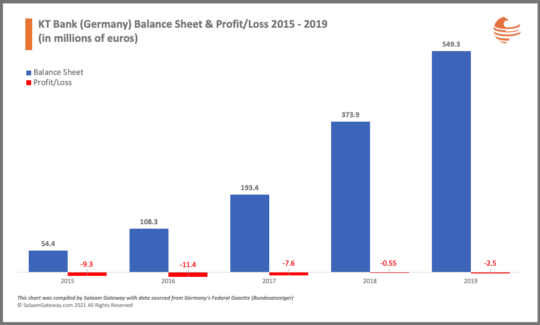 Germany KT Bank 2015 to 2019