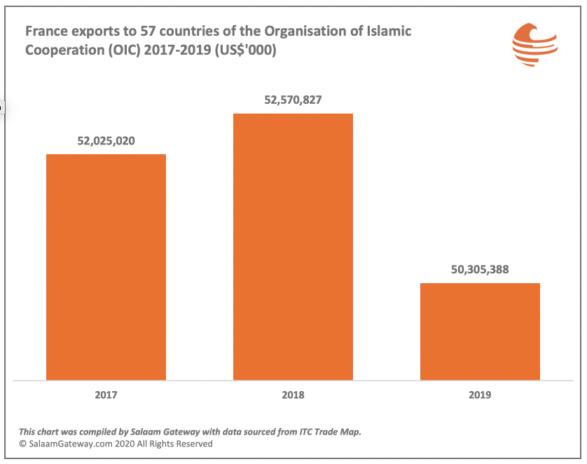 France exports to OIC countries 2017 to 2019