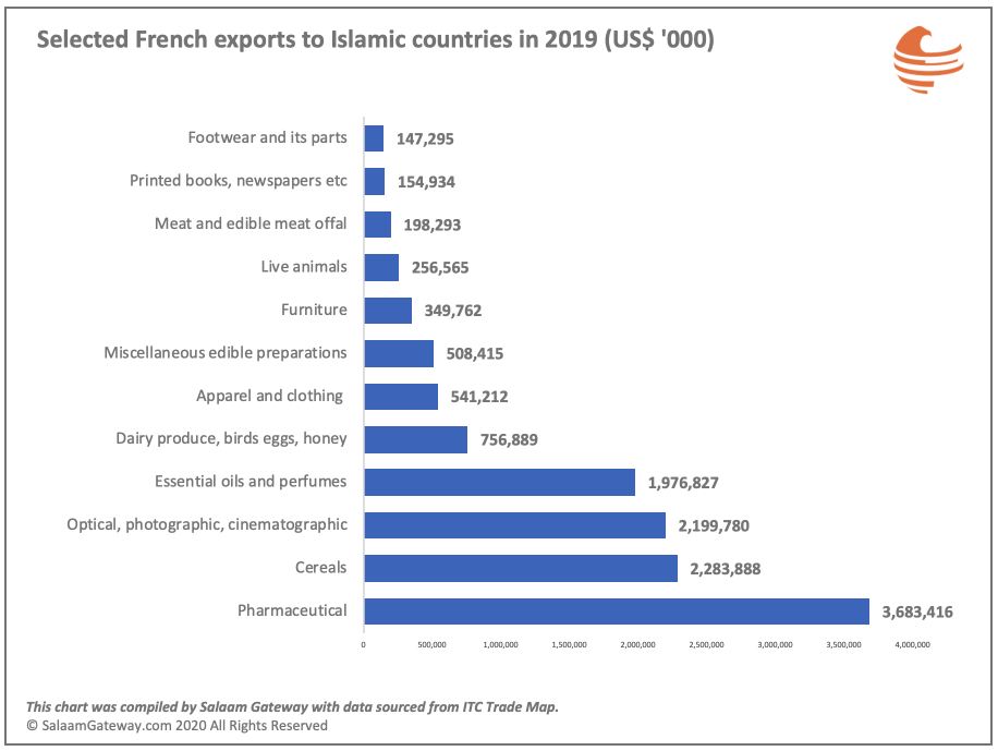 France exports to OIC 2019 selected sectors