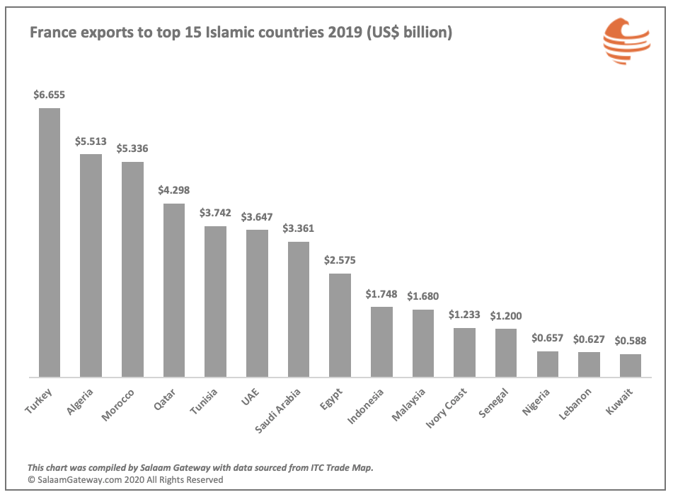 France exports to top 15 OIC countries 2019
