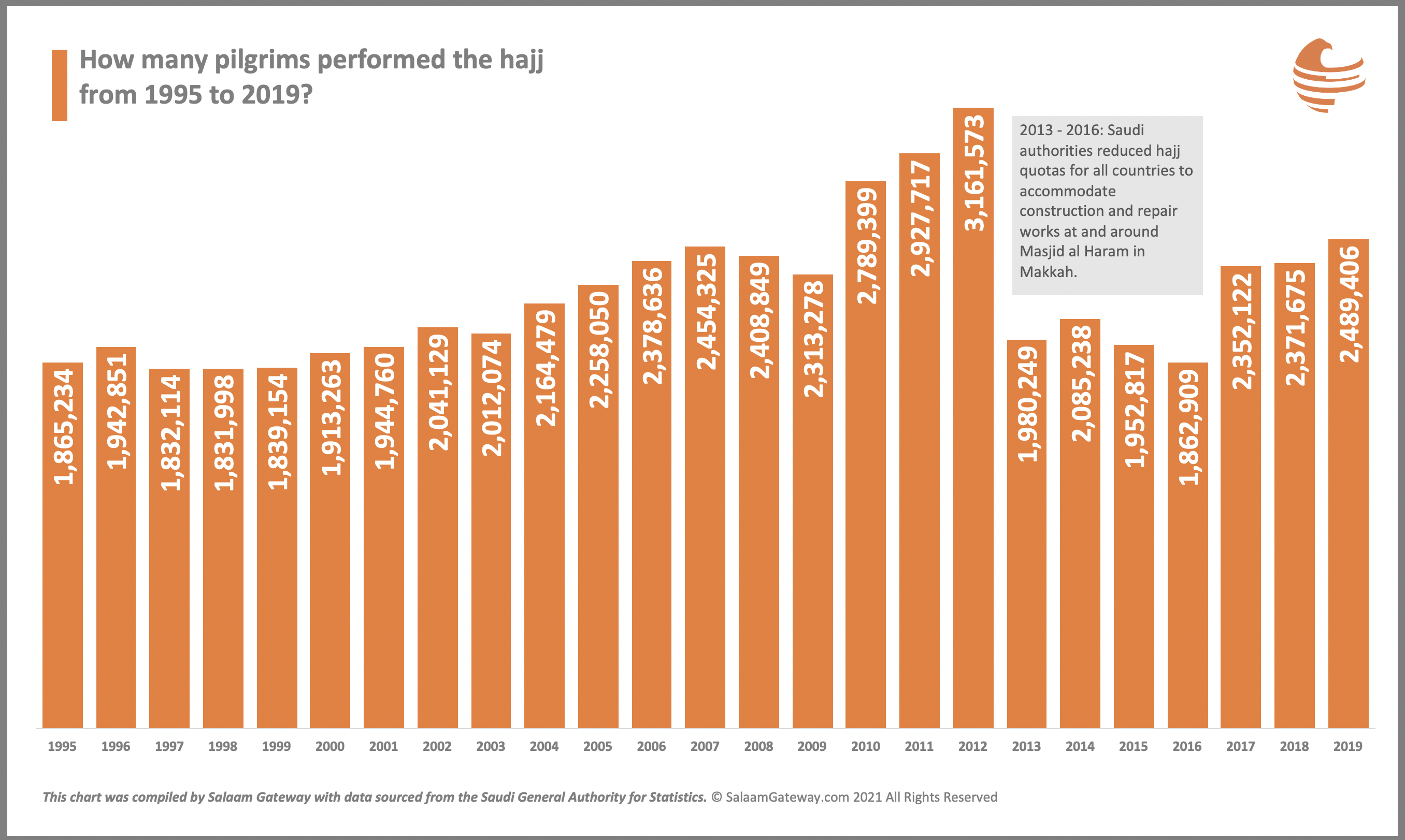 Haj pilgrims 1999 to 2019