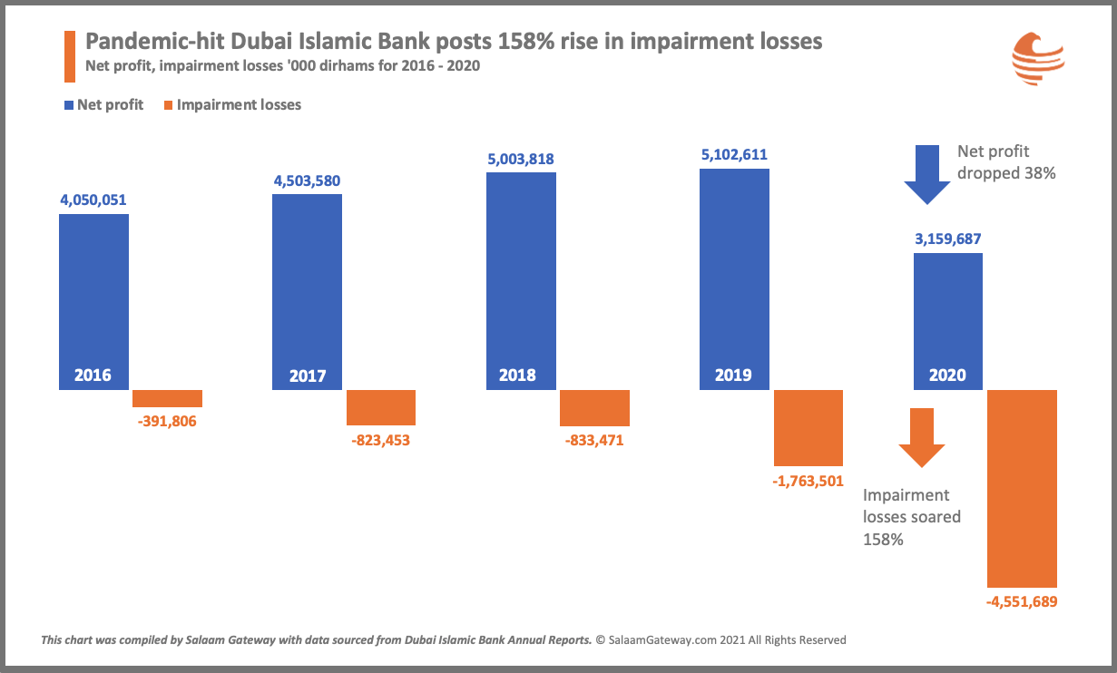 Dubai Islamic Bank FY2020 profit down 38%, impairments up by 158%