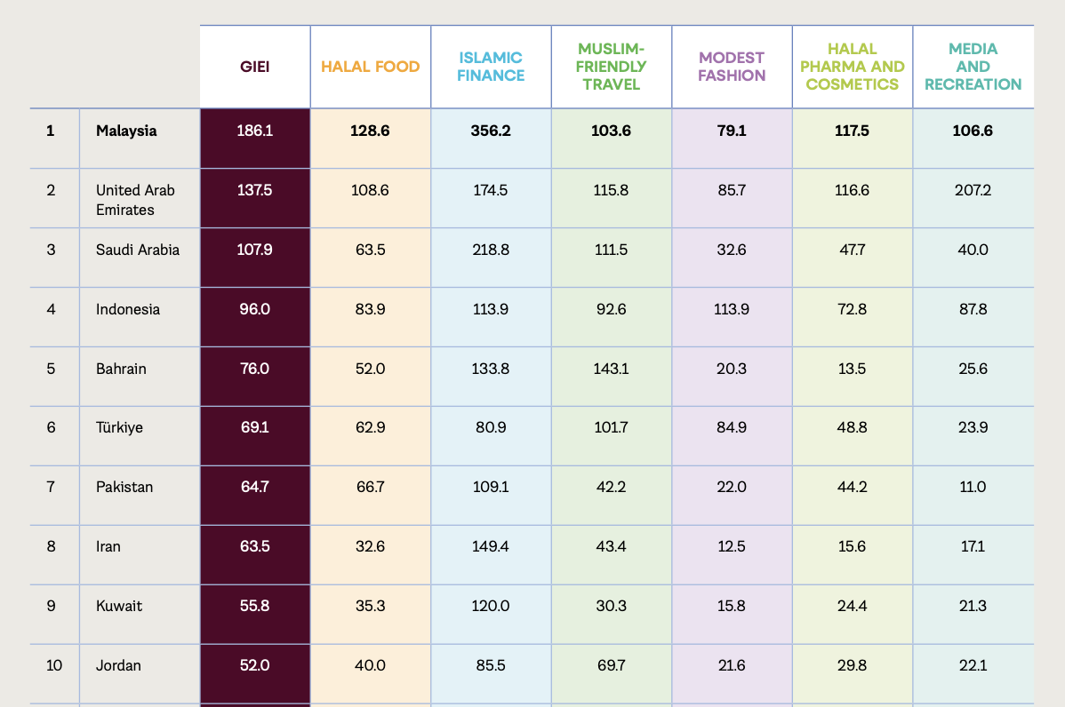 Indicator scores breakdown for top 10 countries