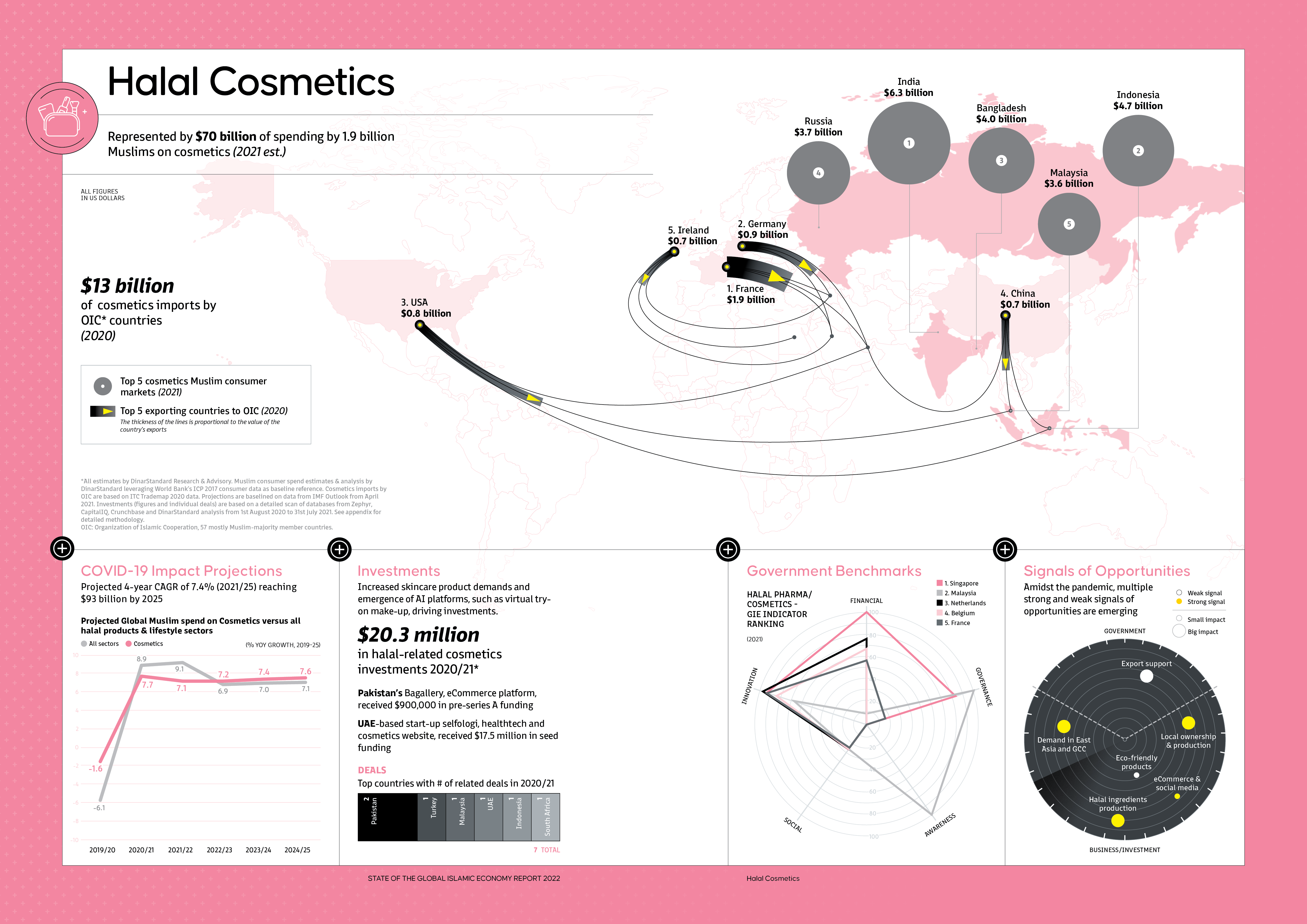infographic sgie 2022: halal cosmetics – salaam gateway