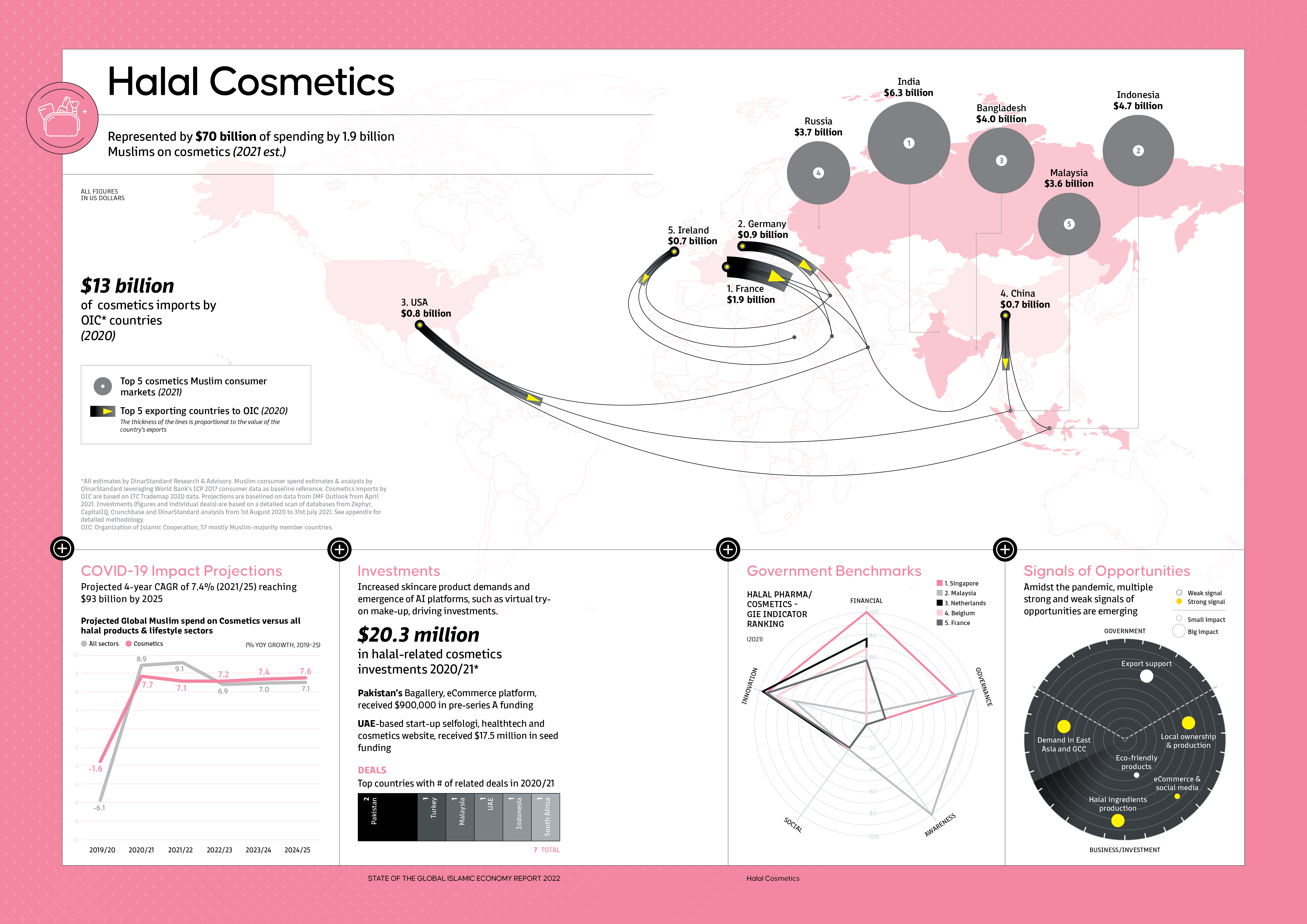 Infographic SGIE 2022: Halal cosmetics  Salaam Gateway - Global 